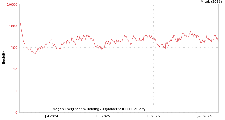 graph of Mogan Enerji Yatirim Holding ILLIQ-AMEM