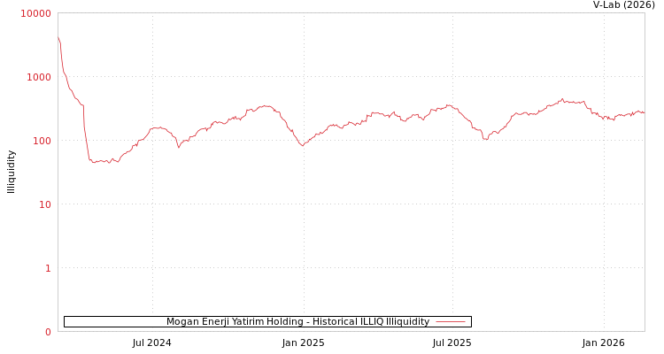 graph of Mogan Enerji Yatirim Holding ILLIQ-HIST