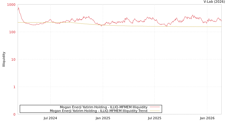 graph of Mogan Enerji Yatirim Holding ILLIQ-MFMEM