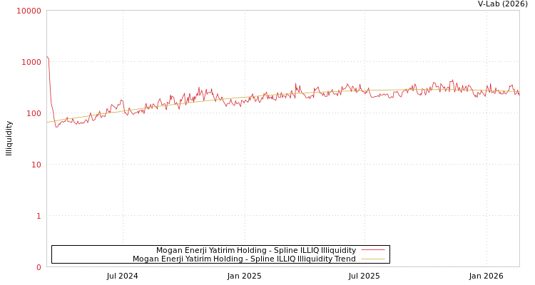 graph of Mogan Enerji Yatirim Holding ILLIQ-SMEM