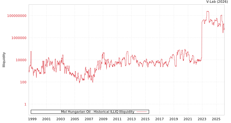 graph of Mol Hungarian Oil ILLIQ-HIST