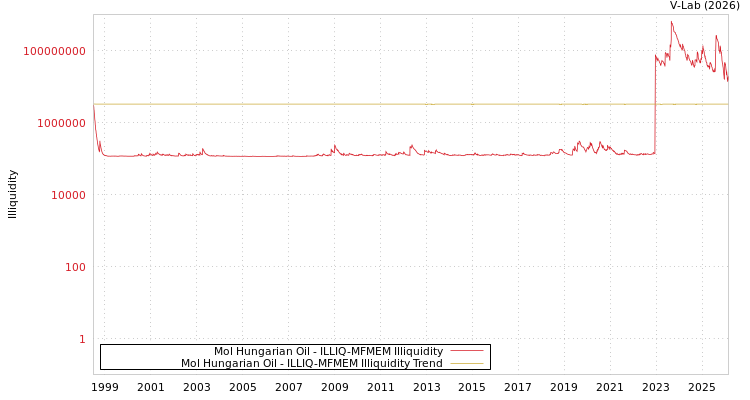 graph of Mol Hungarian Oil ILLIQ-MFMEM