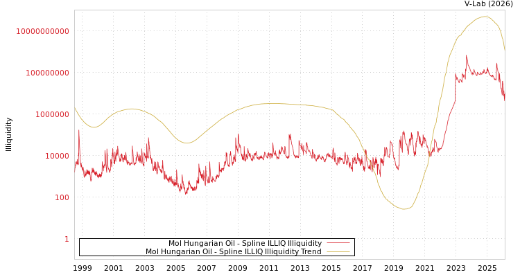 graph of Mol Hungarian Oil ILLIQ-SMEM