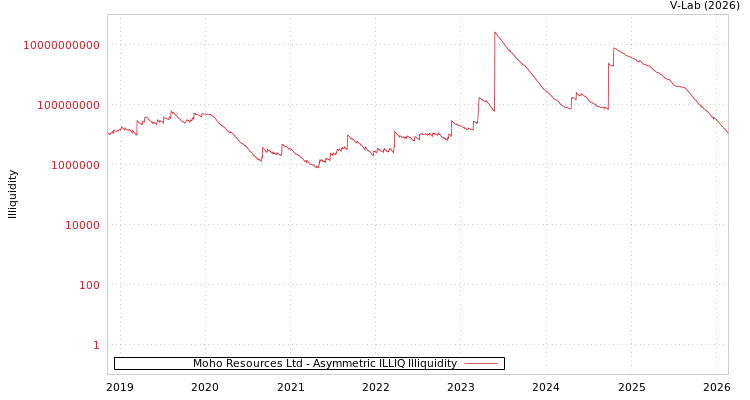 graph of Moho Resources Ltd ILLIQ-AMEM