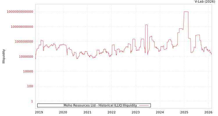 graph of Moho Resources Ltd ILLIQ-HIST