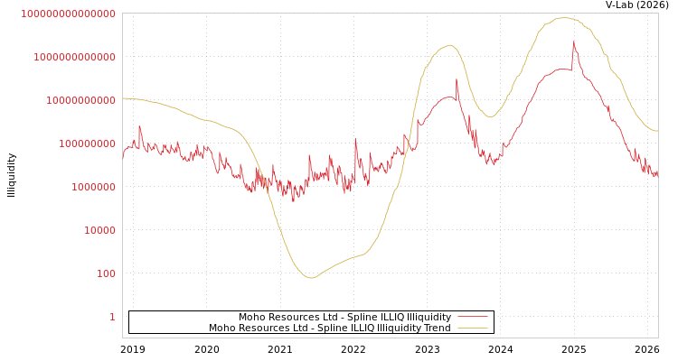 graph of Moho Resources Ltd ILLIQ-SMEM