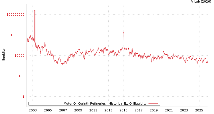 graph of Motor Oil Corinth Refineries ILLIQ-HIST