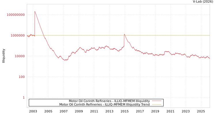 graph of Motor Oil Corinth Refineries ILLIQ-MFMEM