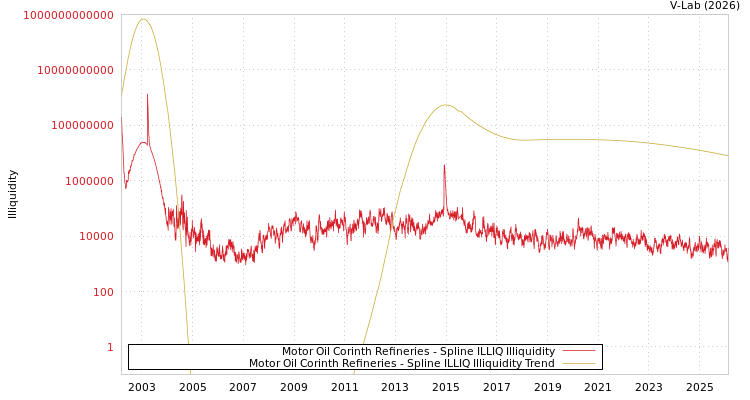 graph of Motor Oil Corinth Refineries ILLIQ-SMEM