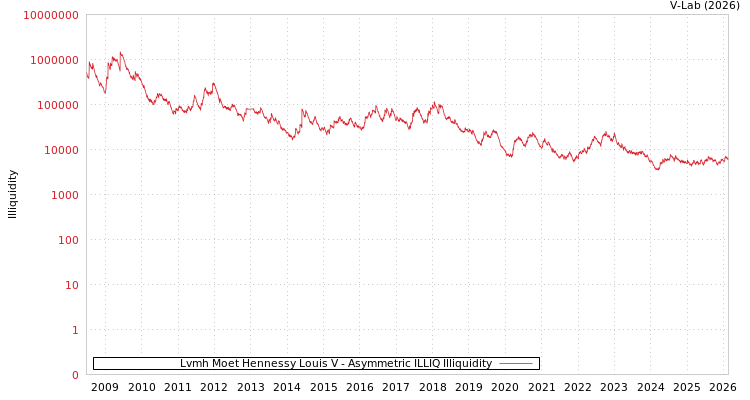 graph of Lvmh Moet Hennessy Louis V ILLIQ-AMEM