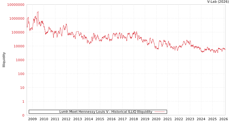 graph of Lvmh Moet Hennessy Louis V ILLIQ-HIST