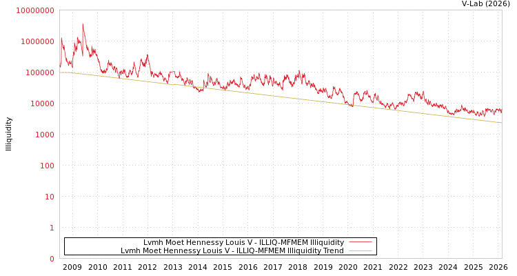graph of Lvmh Moet Hennessy Louis V ILLIQ-MFMEM