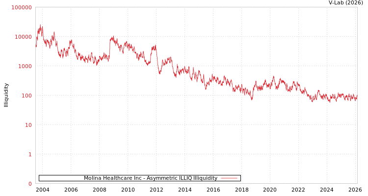 graph of Molina Healthcare Inc ILLIQ-AMEM