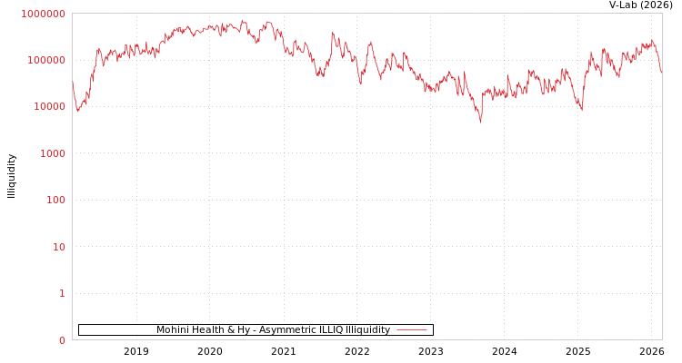 graph of Mohini Health & Hy ILLIQ-AMEM