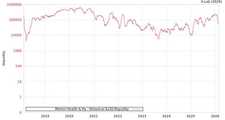 graph of Mohini Health & Hy ILLIQ-HIST