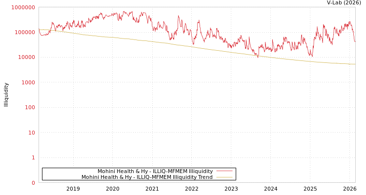 graph of Mohini Health & Hy ILLIQ-MFMEM
