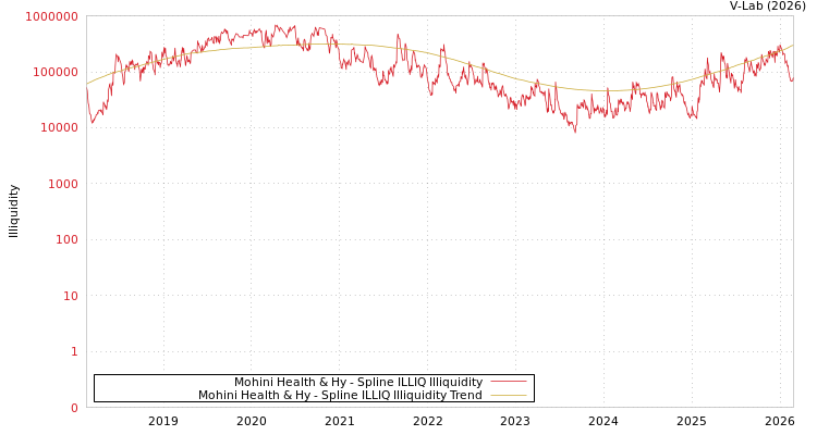 graph of Mohini Health & Hy ILLIQ-SMEM