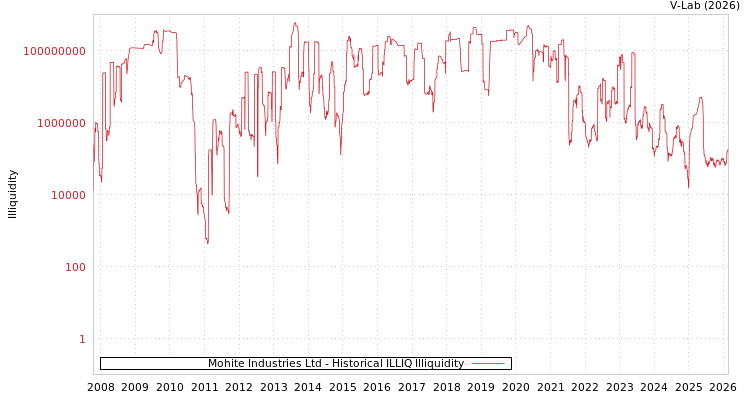 graph of Mohite Industries Ltd ILLIQ-HIST