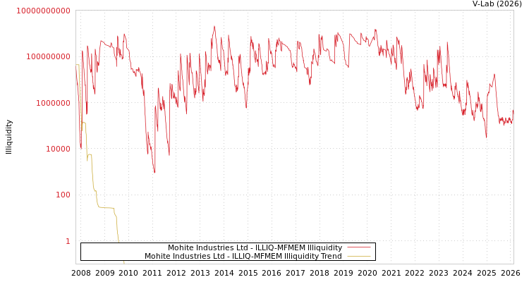 graph of Mohite Industries Ltd ILLIQ-MFMEM