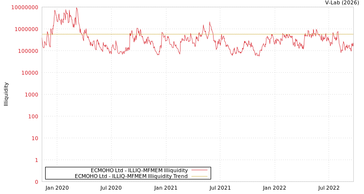 graph of ECMOHO Ltd ILLIQ-MFMEM