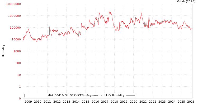 graph of MARIDIVE & OIL SERVICES ILLIQ-AMEM