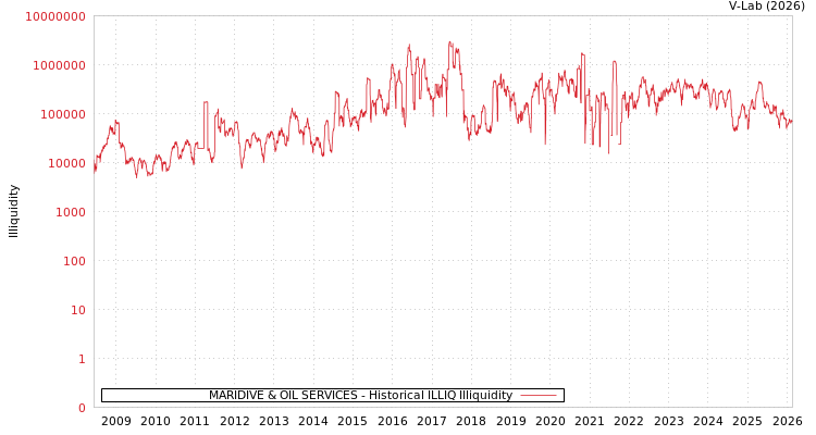 graph of MARIDIVE & OIL SERVICES ILLIQ-HIST