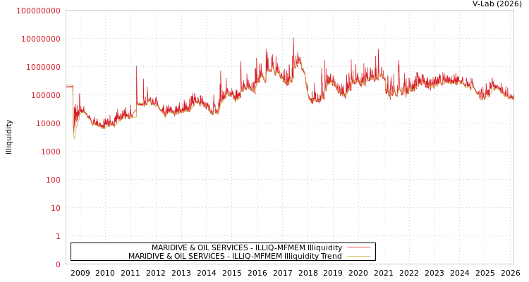 graph of MARIDIVE & OIL SERVICES ILLIQ-MFMEM