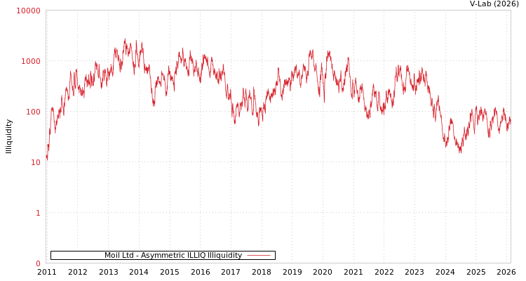 graph of Moil Ltd ILLIQ-AMEM