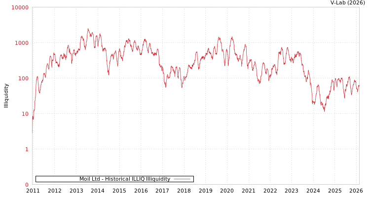 graph of Moil Ltd ILLIQ-HIST