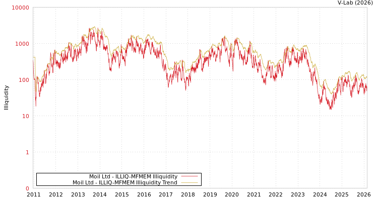 graph of Moil Ltd ILLIQ-MFMEM