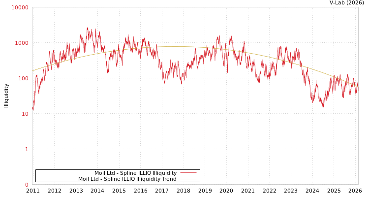 graph of Moil Ltd ILLIQ-SMEM