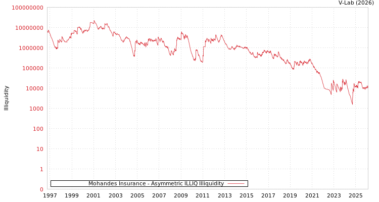 graph of Mohandes Insurance ILLIQ-AMEM