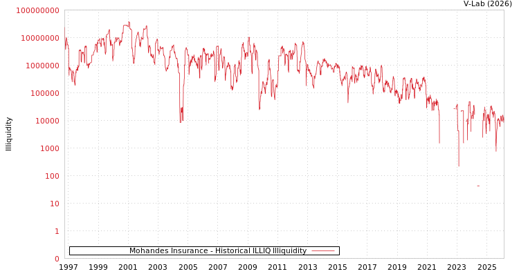 graph of Mohandes Insurance ILLIQ-HIST