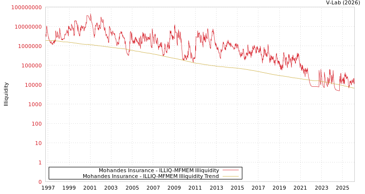 graph of Mohandes Insurance ILLIQ-MFMEM