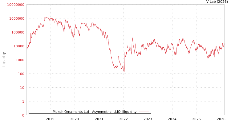 graph of Moksh Ornaments Ltd ILLIQ-AMEM