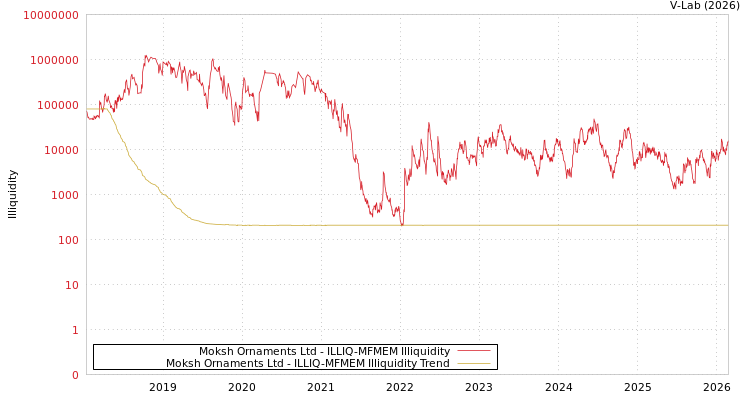 graph of Moksh Ornaments Ltd ILLIQ-MFMEM