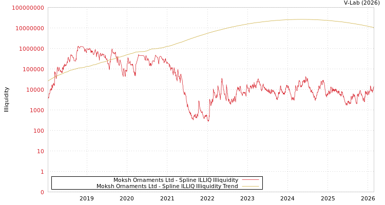 graph of Moksh Ornaments Ltd ILLIQ-SMEM