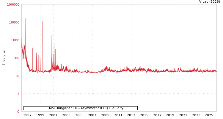 graph of Mol Hungarian Oil ILLIQ-AMEM