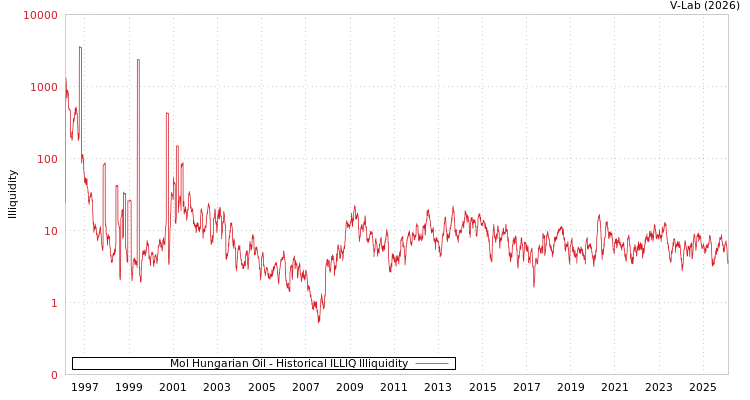 graph of Mol Hungarian Oil ILLIQ-HIST