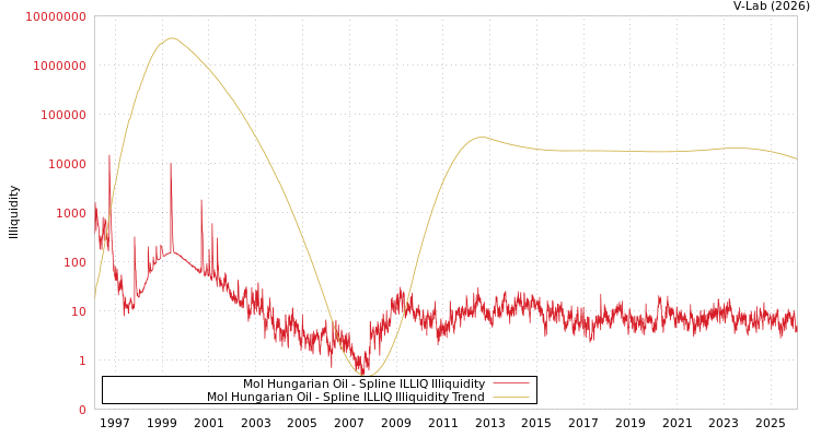 graph of Mol Hungarian Oil ILLIQ-SMEM
