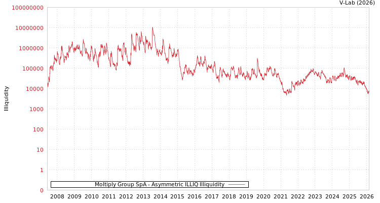 graph of Moltiply Group SpA ILLIQ-AMEM