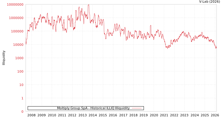 graph of Moltiply Group SpA ILLIQ-HIST