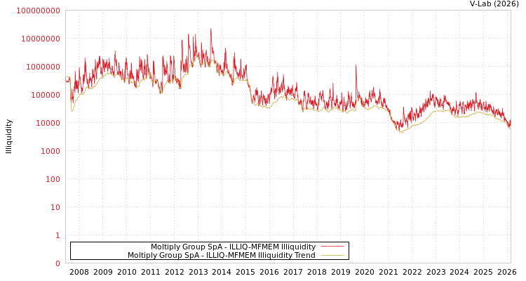 graph of Moltiply Group SpA ILLIQ-MFMEM