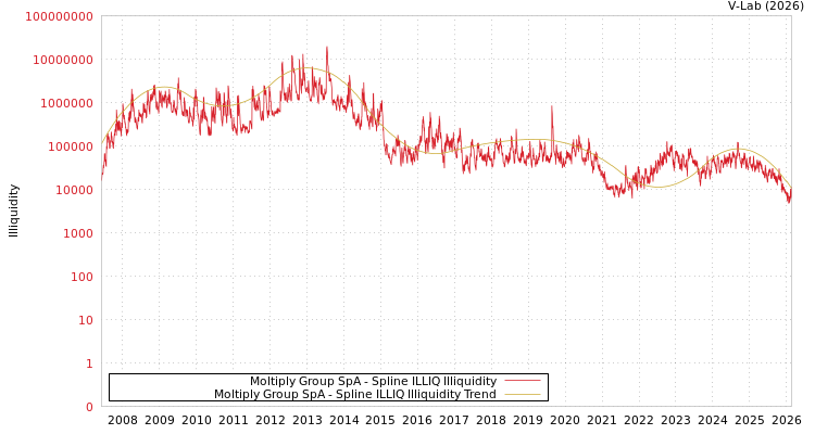 graph of Moltiply Group SpA ILLIQ-SMEM