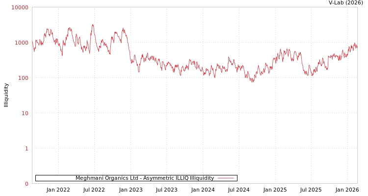 graph of Meghmani Organics Ltd ILLIQ-AMEM