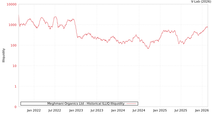 graph of Meghmani Organics Ltd ILLIQ-HIST