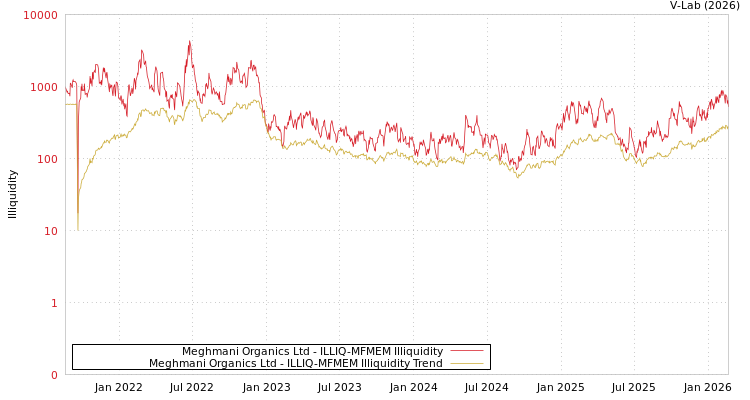 graph of Meghmani Organics Ltd ILLIQ-MFMEM