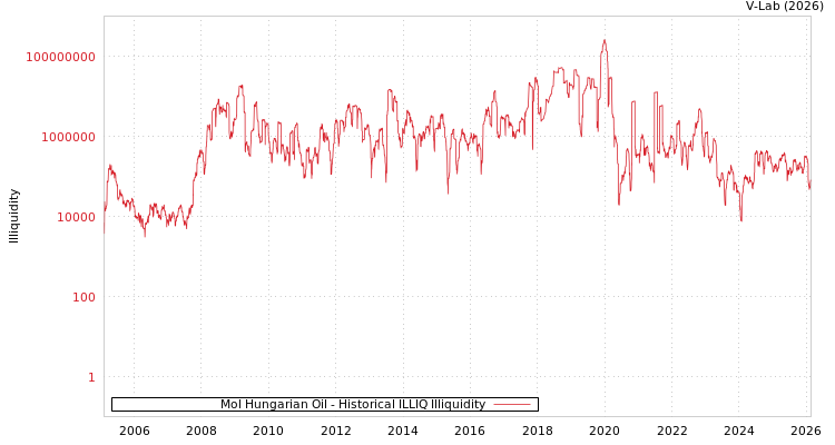 graph of Mol Hungarian Oil ILLIQ-HIST
