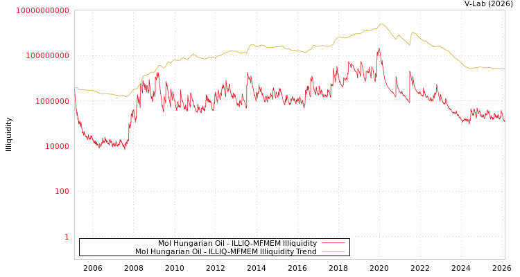 graph of Mol Hungarian Oil ILLIQ-MFMEM
