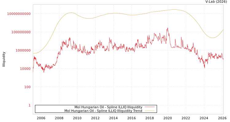 graph of Mol Hungarian Oil ILLIQ-SMEM